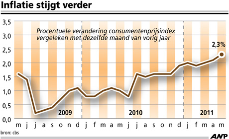 inflatie Nederland 2011